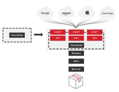 IoT Ecosystem Certification