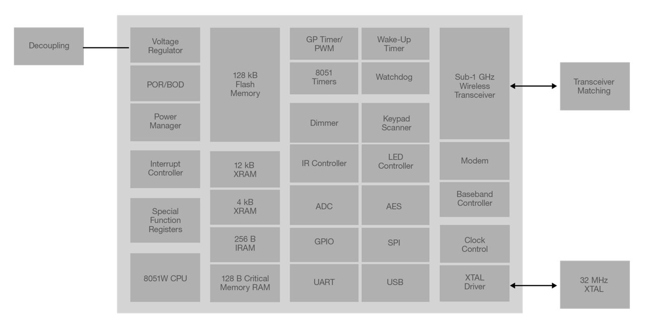 500 Series Modules Block Diagram