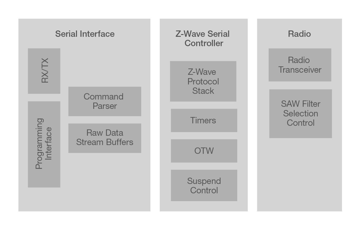 700 Series Modem SoC Block Diagram