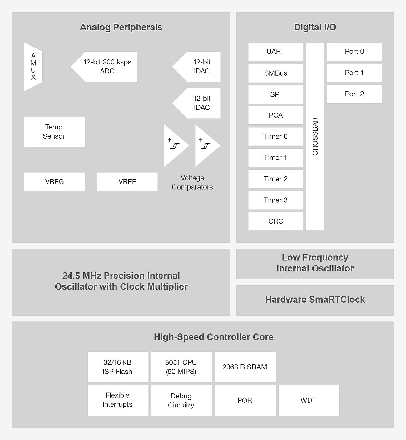 ARM 8051 産業 MCU - C8051F41x - Silicon Labs ARM 8051 産業 MCU - C8051F41x - Silicon Labs