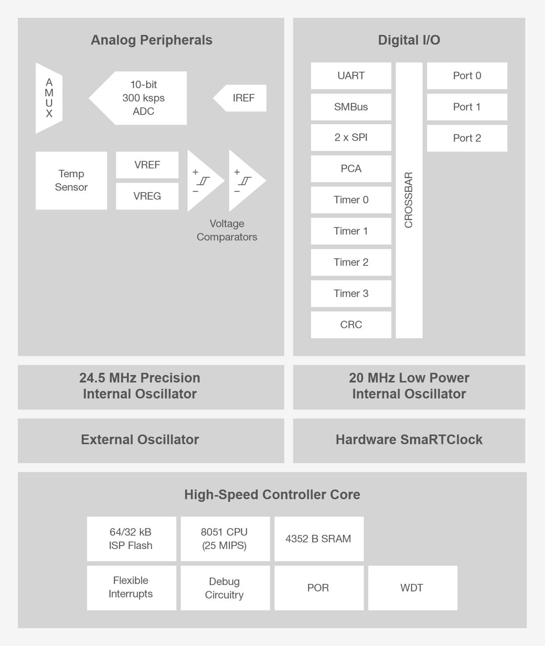 Ultra Low Power MCU - C8051F92x-C8051F93x - Silicon Labs