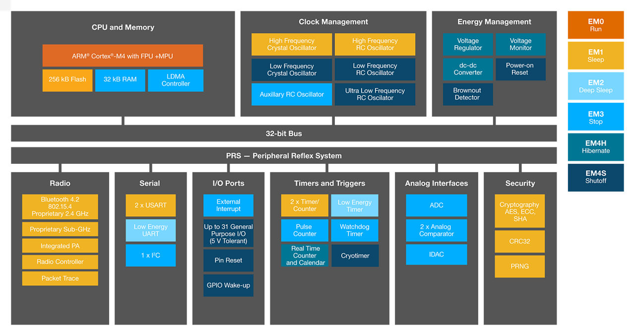 EFR32xG1 Block Diagram