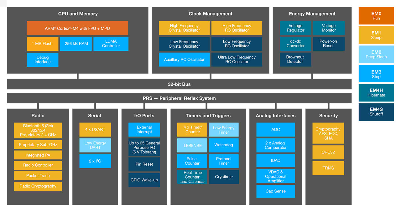 EFR32xG12 Block Diagram