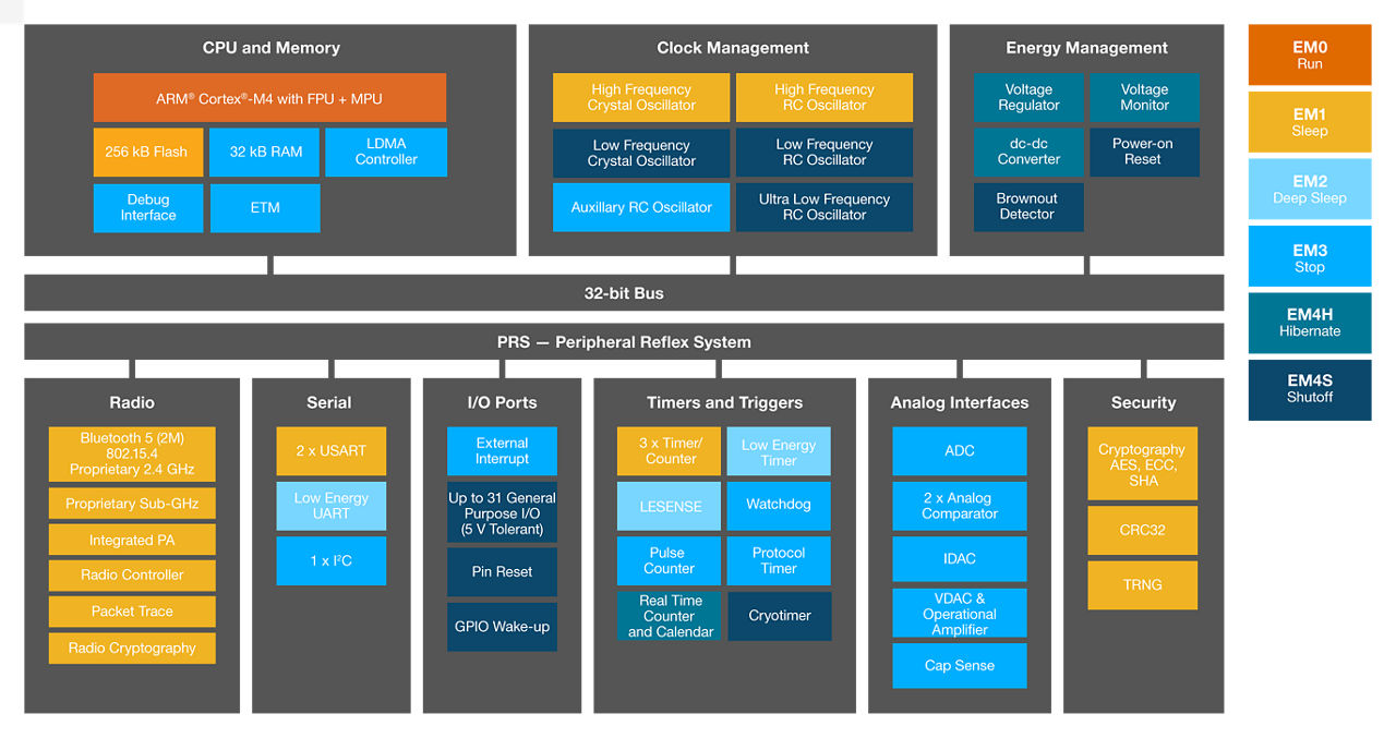 EFR32xG14 Block Diagram