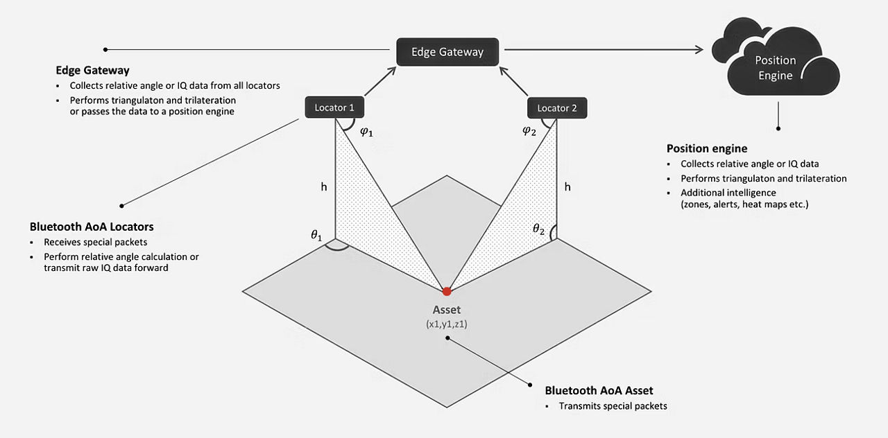 Angle of arrival aoa design considerations?$LargeFullContentWidth$