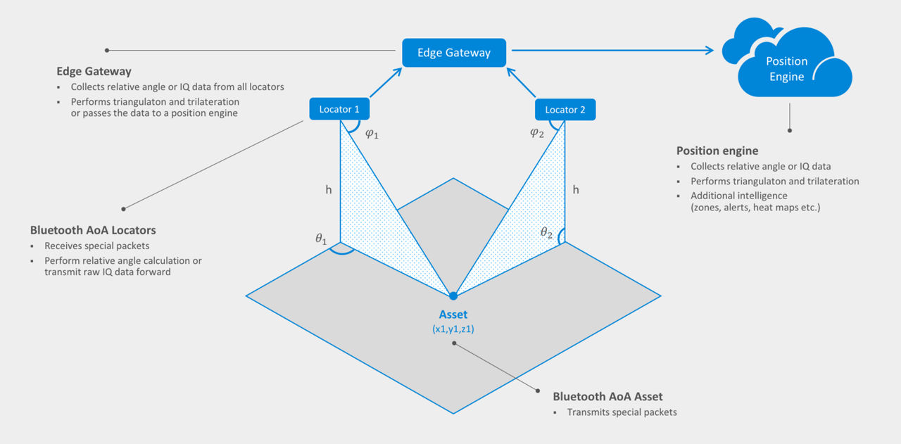 Angle of Arrival Design Considerations - Silicon Labs