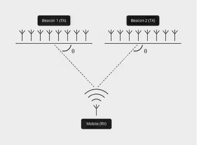 出發角 - Silicon Labs