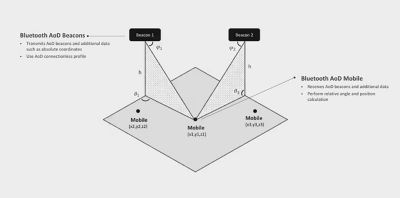 出發角設計注意事項 - Silicon Labs