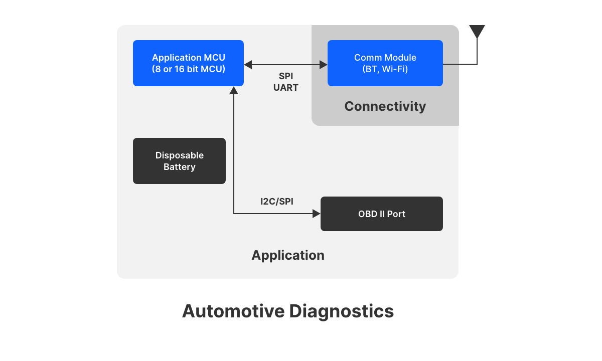 Automotive diagnostics block diagram?$LargeFullContentWidth$