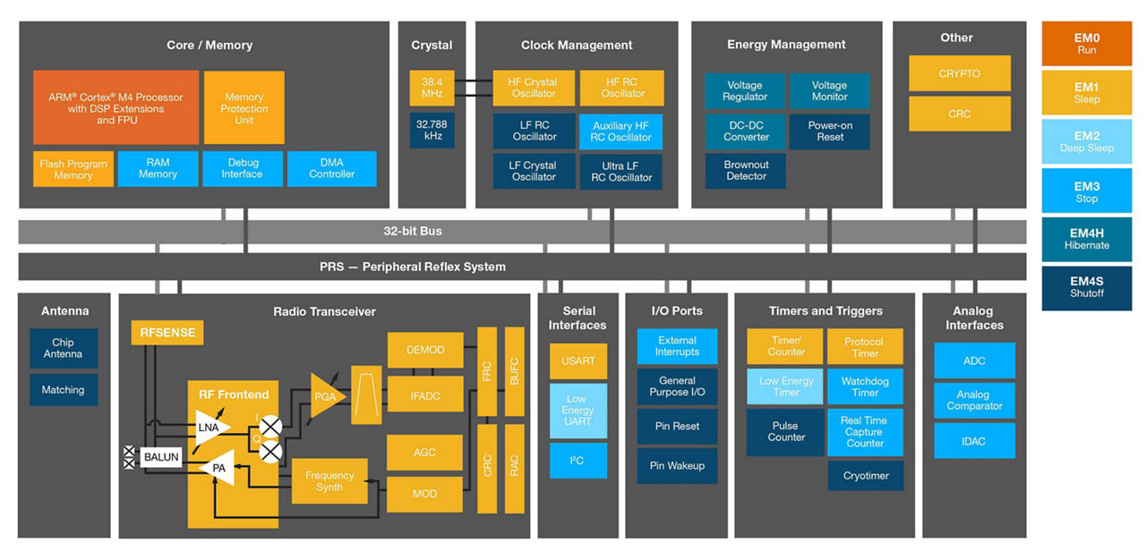 EFR32BG1 Module Block Diagram