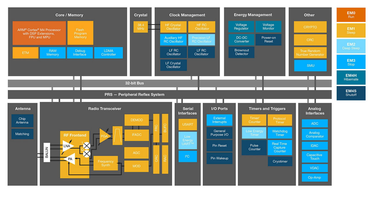 EFR32BG13 Module Block Diagram