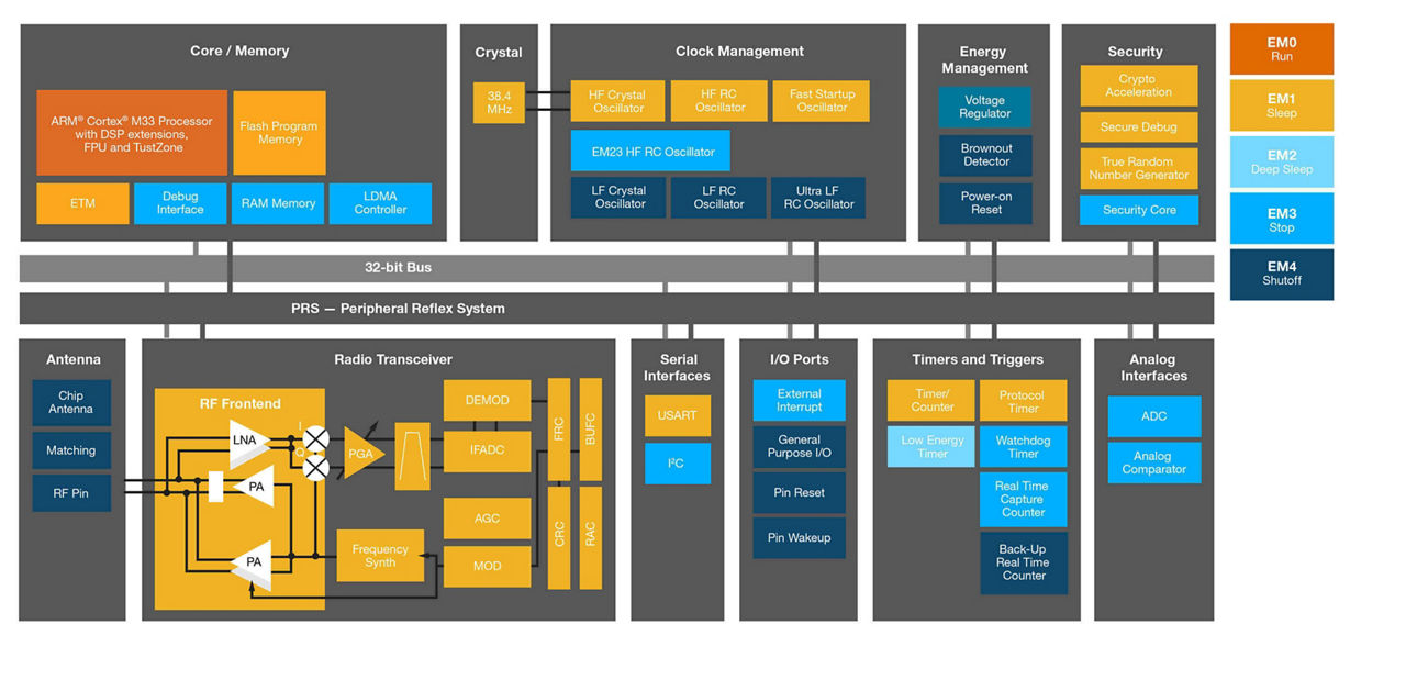 EFR32BG21 Module Block Diagram