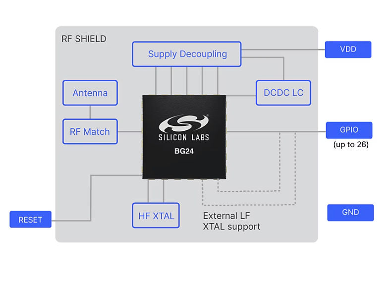 EFR32BG24 Series 2 Modules - BGM240 Block Diagram