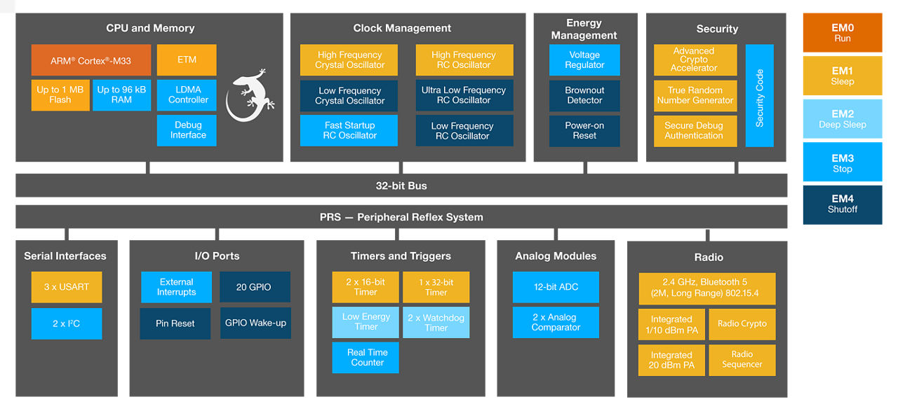 EFR32BG21 Block Diagram