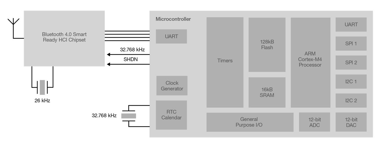 Bluegiga Classic Legacy Modules Block Diagram