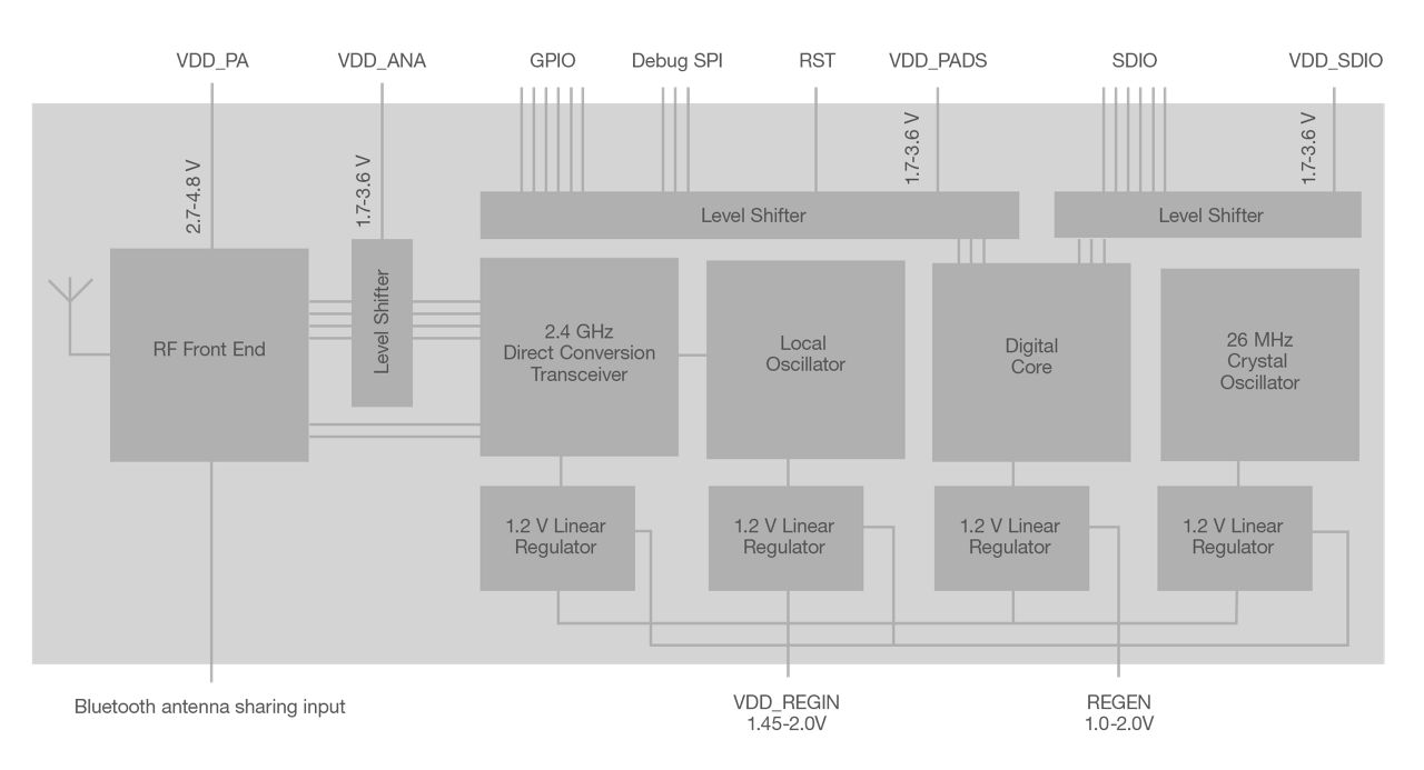 Bluegiga Legacy Modules Block Diagram