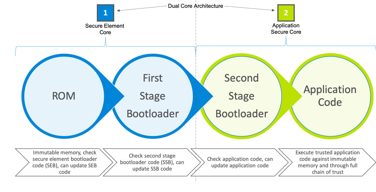 Secure boot валорант. Chain of Trust. Root CA Chain of Trust. Trusted secure.