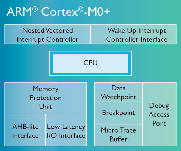 ARM Cortex-M0+ - Silicon Labs