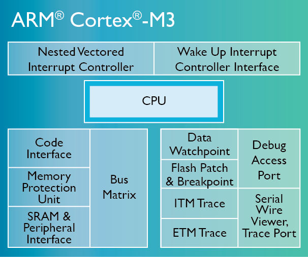 ARM Cortex-M3 - Silicon Labs