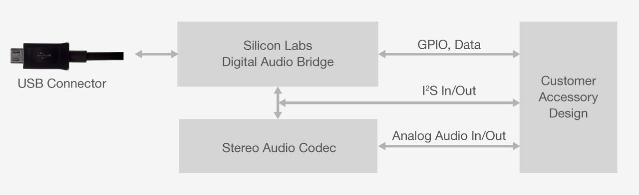 USB Audio Bridges - Silicon Labs