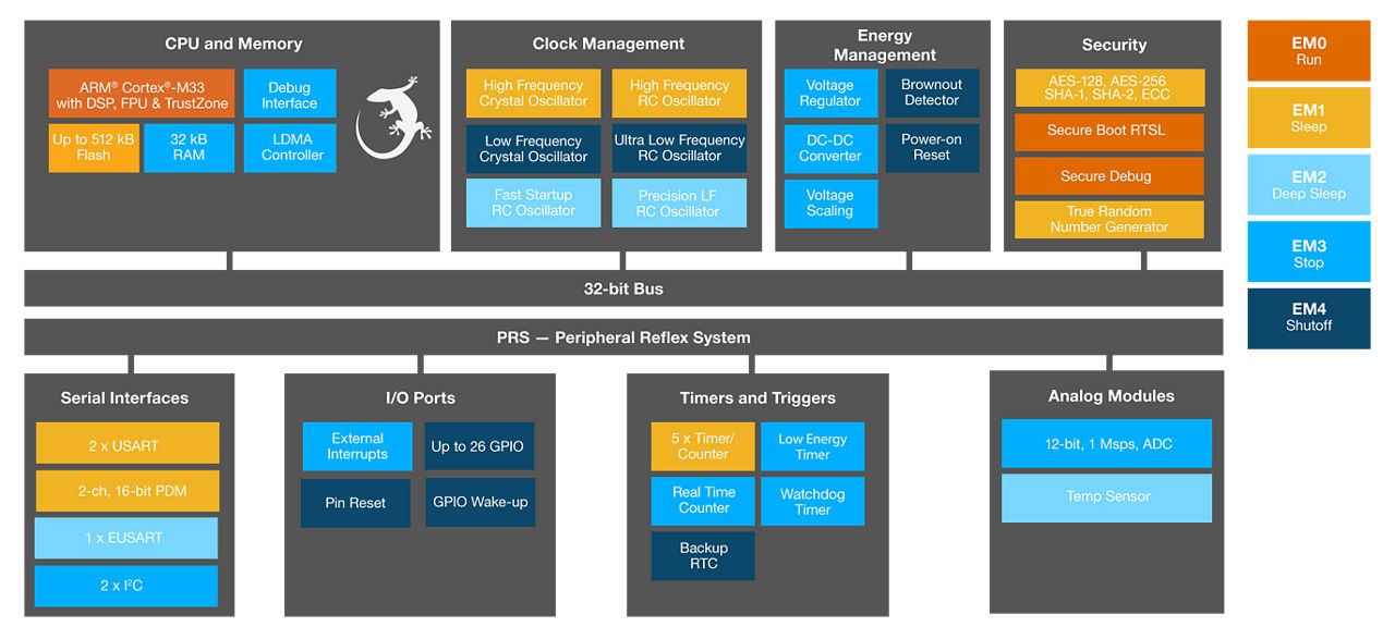 EFM32PG22 MCUs Block Diagram