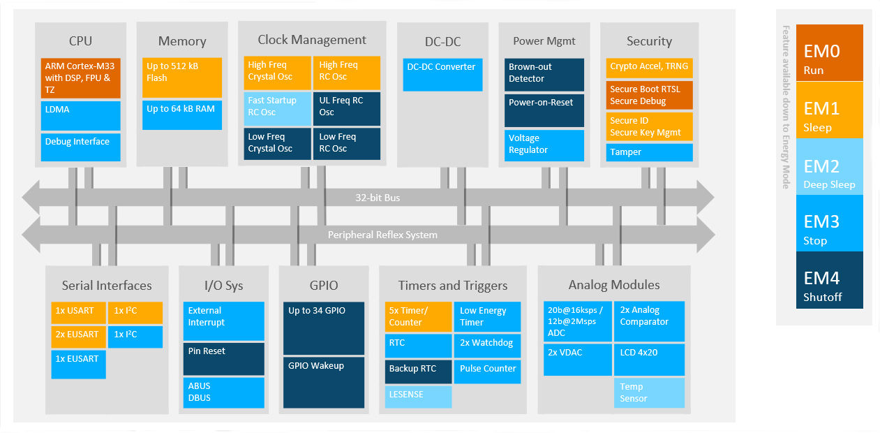 EFM32PG23 MCUs Block Diagram