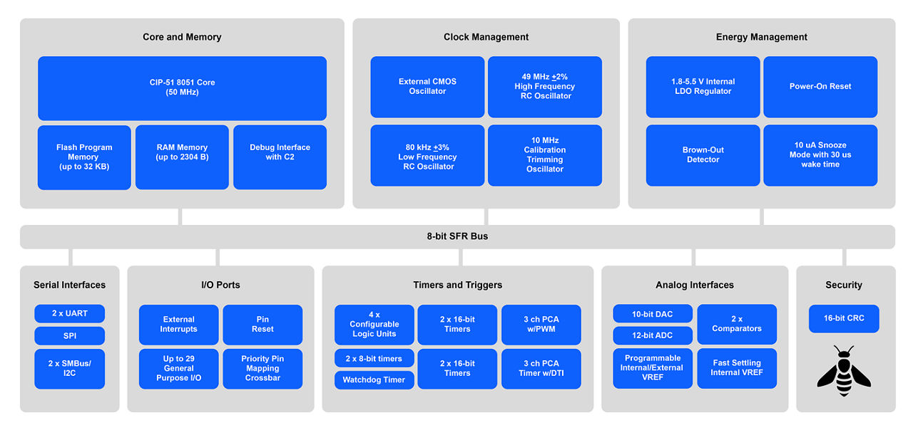 EFM8 BB5 MCU ブロック・ダイアグラム