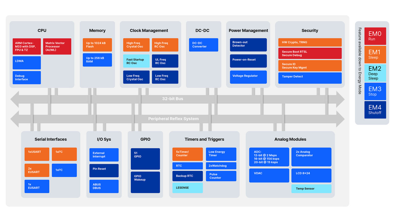 efmpg28-32-bit-mcu-block-diagram.png