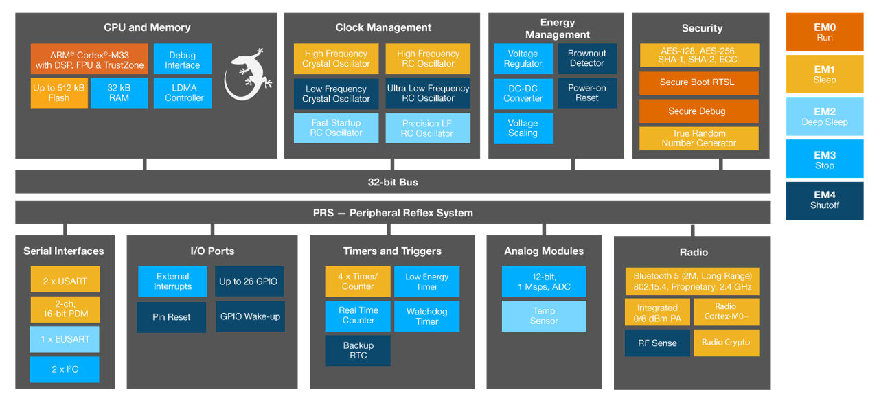 EFR32BG22 Series 2 Bluetooth Low Energy SoC - Silicon Labs