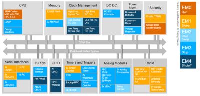 EFR32BG23L Sub-GHz Wireless SoC Block Diagram