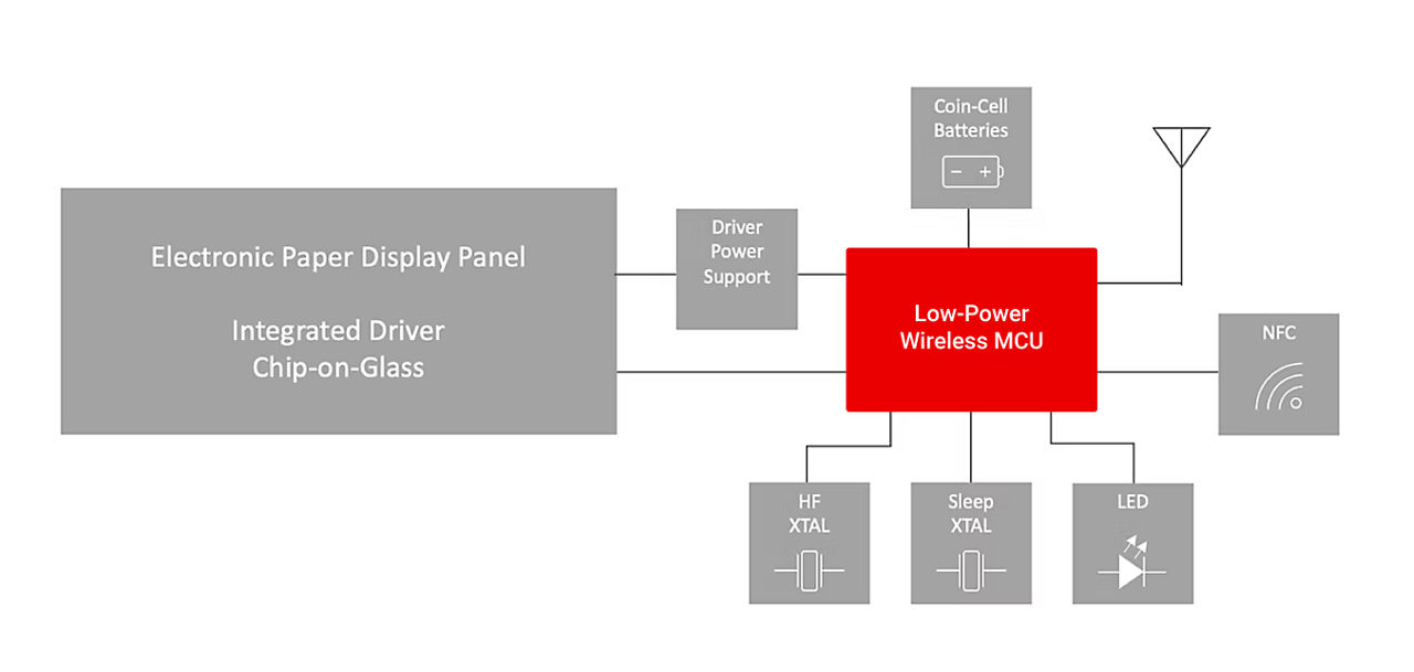 Electronic Shelf Label Block Diagram
