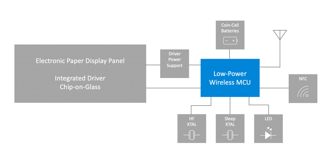 Electronic shelf label block diagram?$LargeFullContentWidth$
