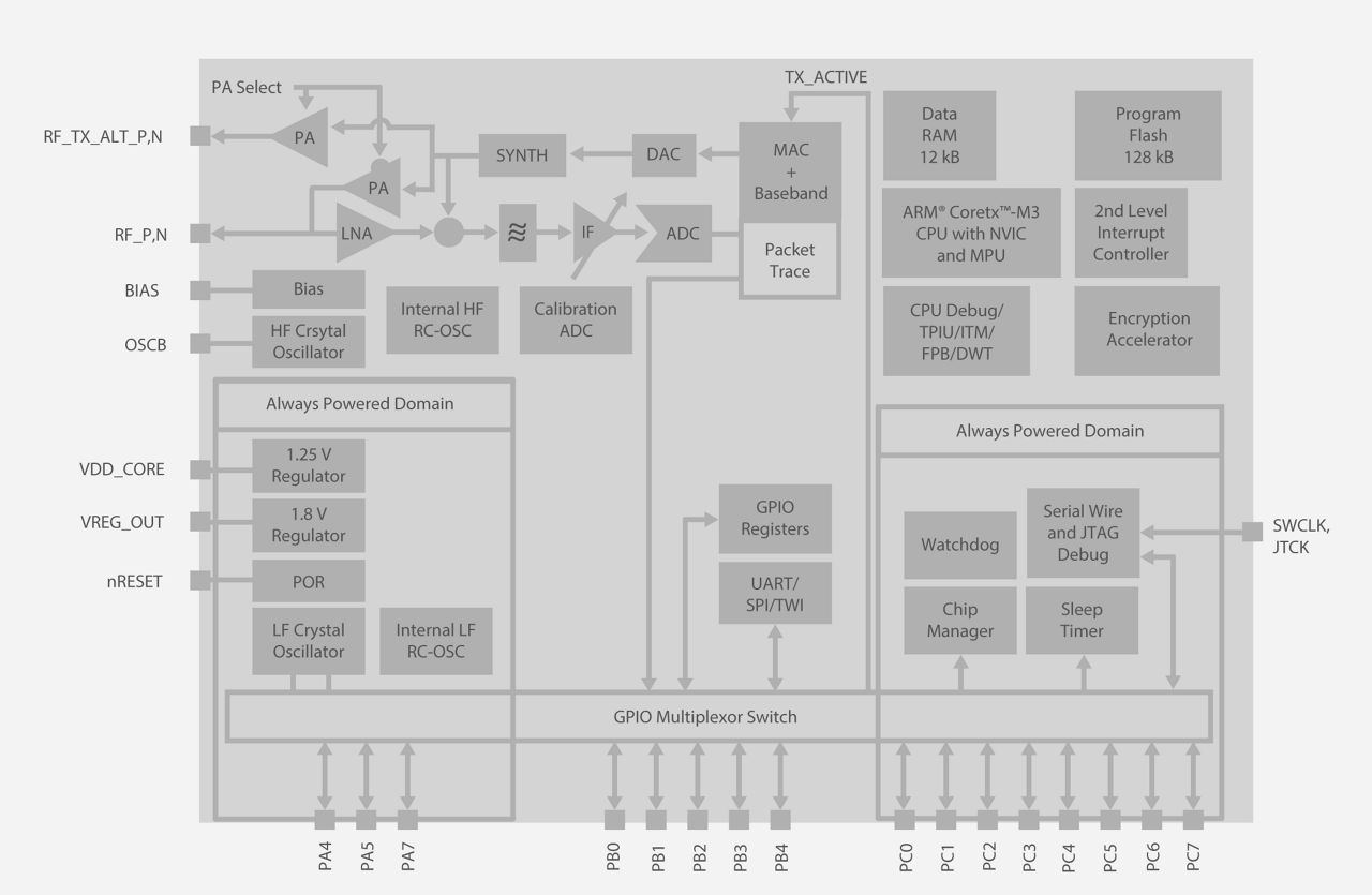 EM34x Block Diagram