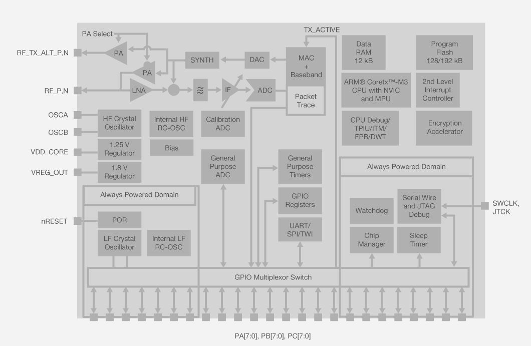 EM35x Block Diagram