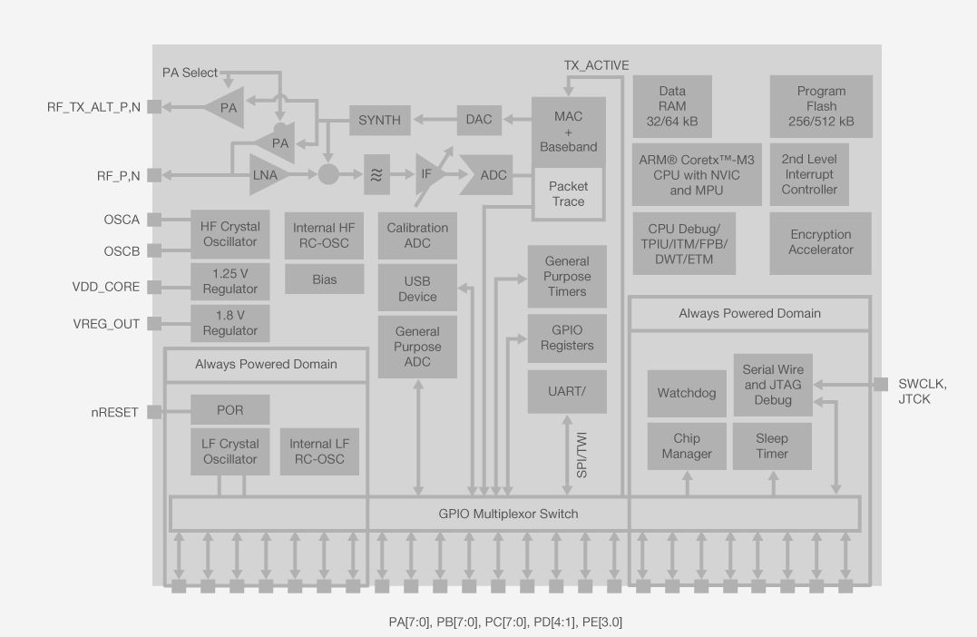 EM35xx Block Diagram