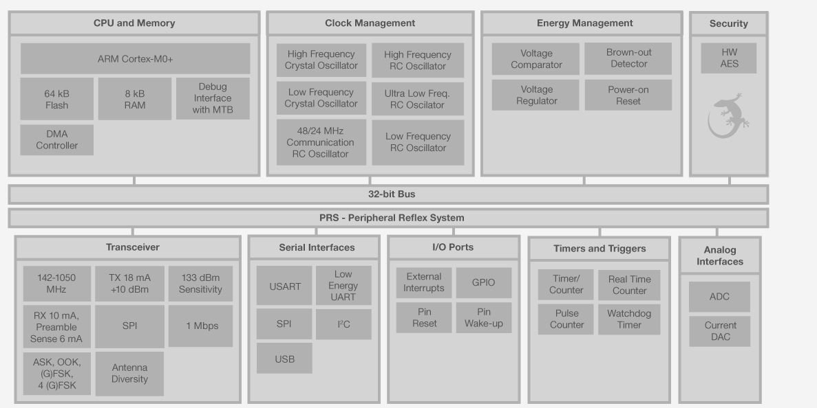 EZR32HG Block Diagram