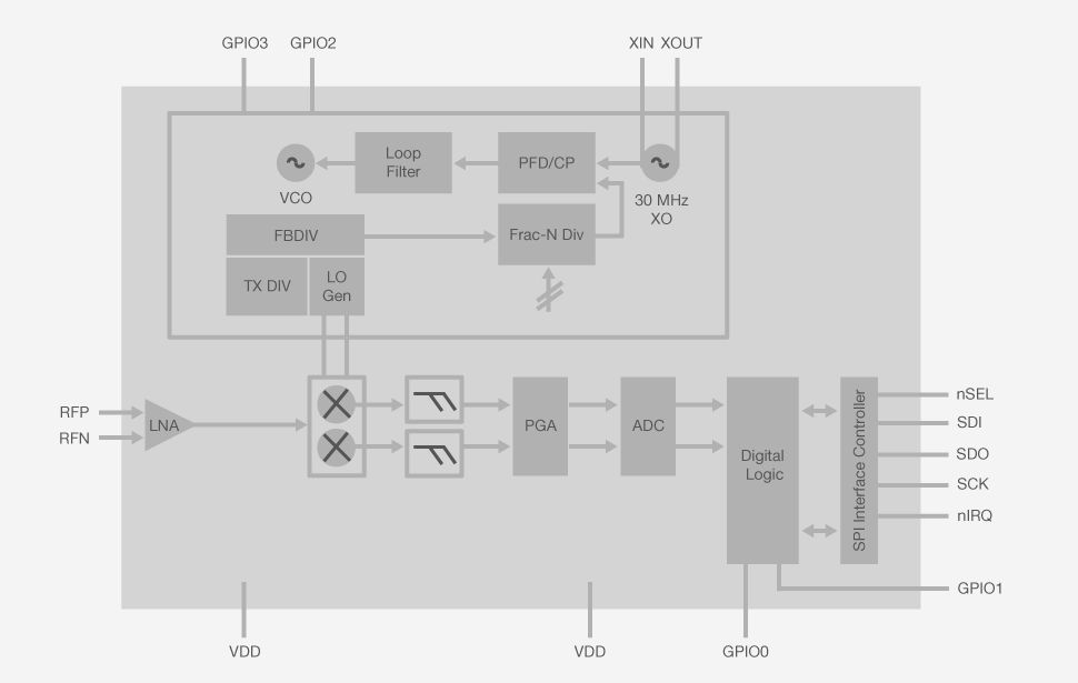 EZRadio Block Diagram