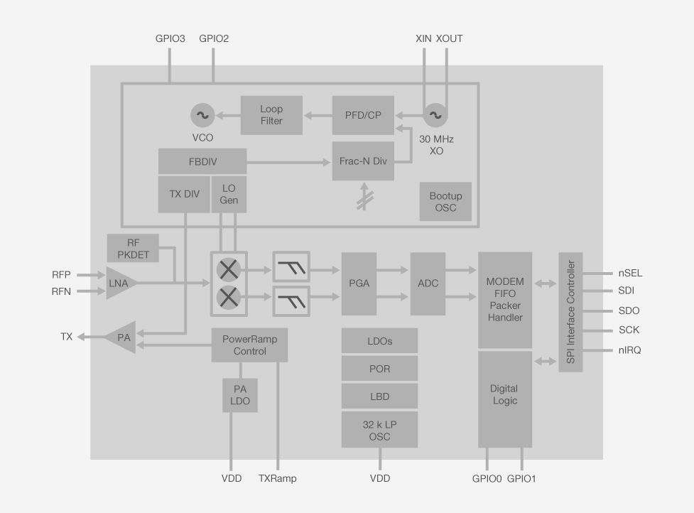 EZRadioPRO Block Diagram