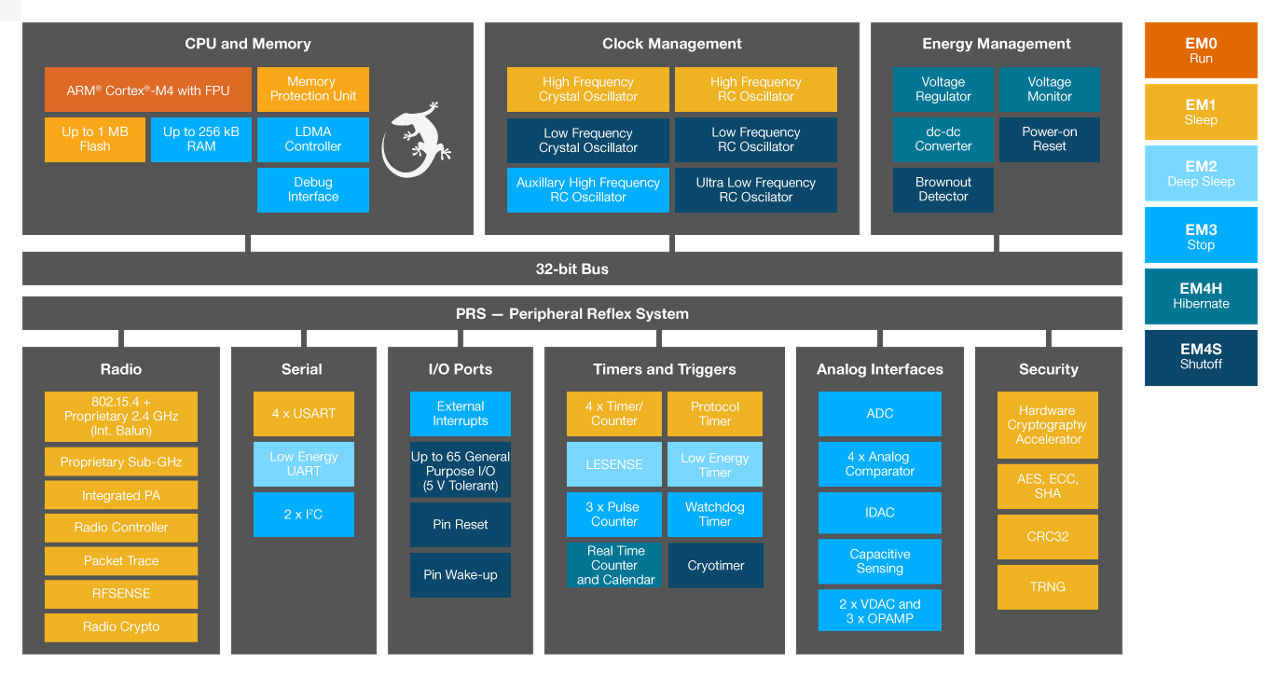 EFR32FG Block Diagram