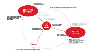 Relationship with Matter