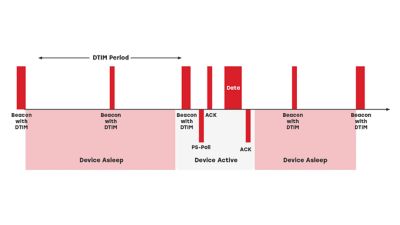 Active and Sleep Mode