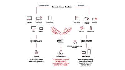 Difference Between Traditional Wi-Fi and IoT Wi-Fi