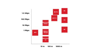 Protocols and Applications