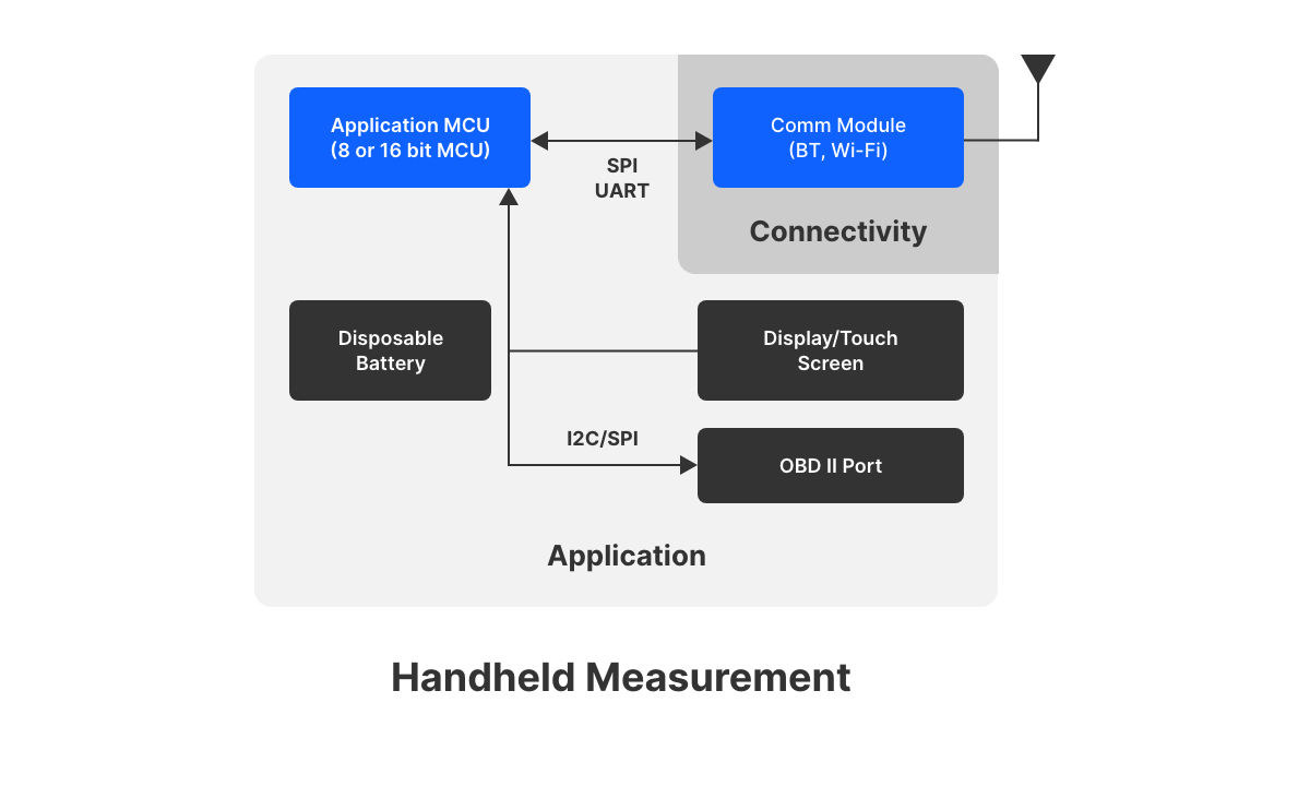 Handheld measurement block diagram?$LargeFullContentWidth$