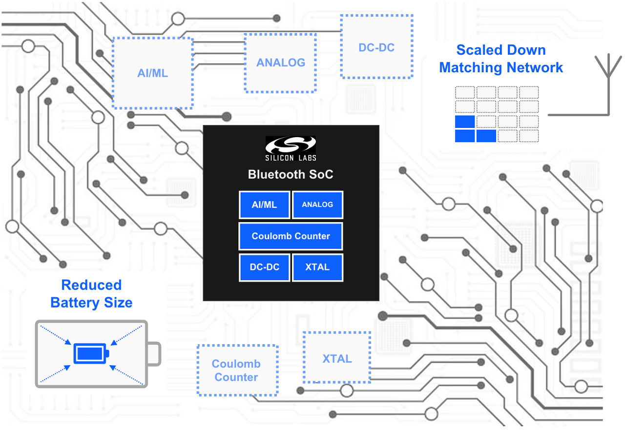 Portable Medical Device Wireless Solutions - Silicon Labs