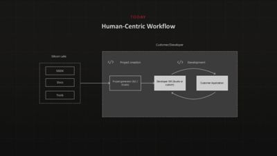Human Centric Workflow