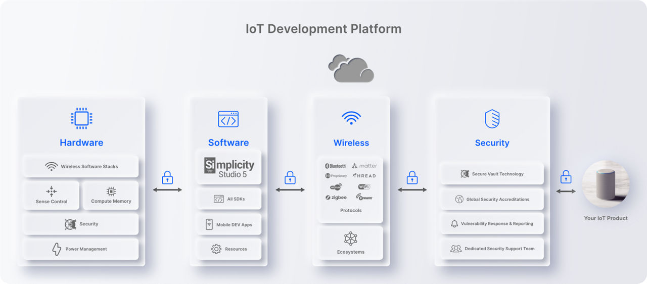 Tuya's IoT Development Platform Leverages MG24 - Silicon Labs