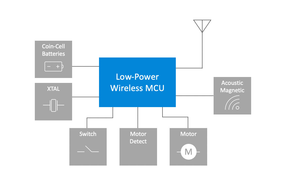 Loss prevention block diagram?$LargeFullContentWidth$
