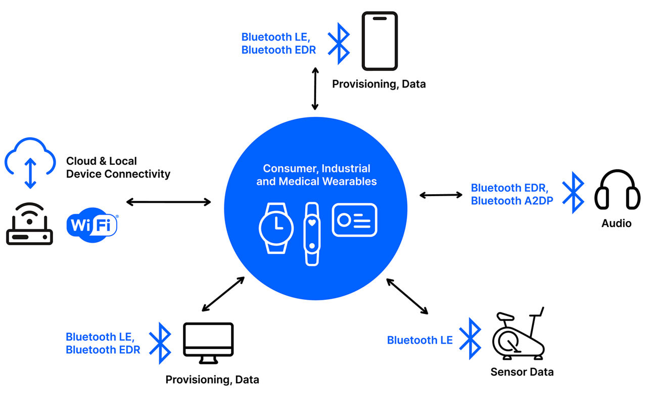 Low Power Wireless Technologies, Low Power Wireless Communication, Low  Power Wi-Fi