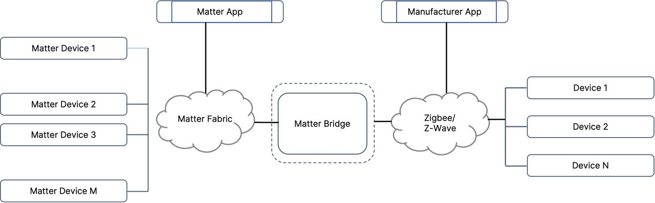 Matter Hub vs Matter Bridge ¿Cuál es la diferencia? - Blog Domótica Gang  Gang